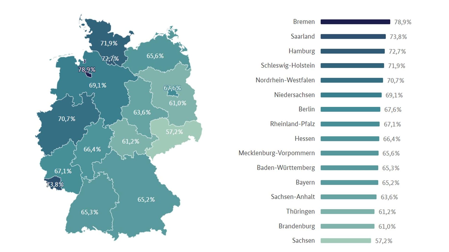 Vollständig Geimpfte laut Impfdashboard der Bundes: Schlusslicht Sachsen und Spitzenreiter Bremen trennen mehr als 20 Prozentpunkte.