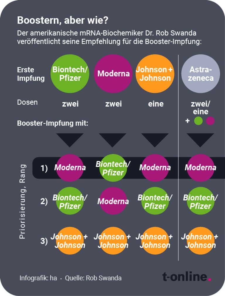 Corona | Fragen Und Antworten Zur Booster-Impfung: Das Mssen Sie Wissen
