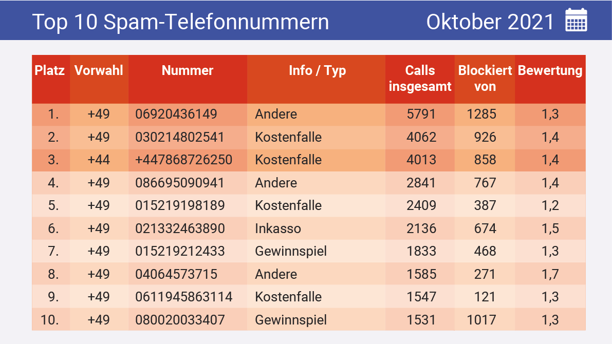 Die beim Portal am häufigsten gemeldeten Nummern von Spam-Anrufern.