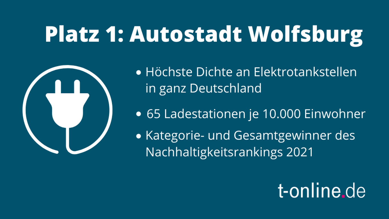 Die Heimat des größten europäischen Autobauers Volkswagen und die Stadt mit der besten Ladeinfrastruktur für E-Autos: Wolfsburg legt bei nachhaltiger Mobilität vor.