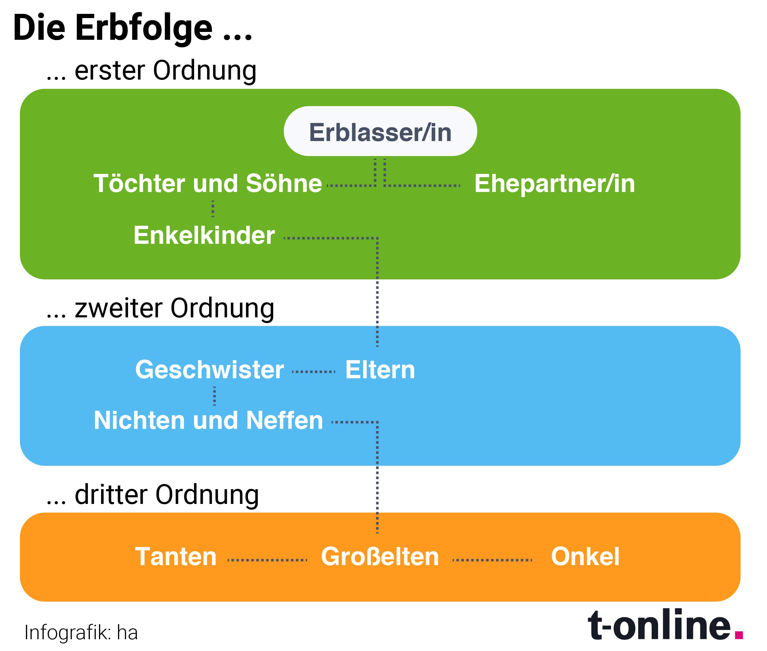 Gesetzliche Erbfolge: Wer Erbt Wann Und Wie Viel?