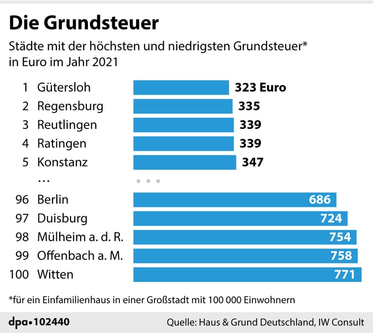 Grundsteuer Millionen müssen eine zusätzliche Steuererklärung abgeben