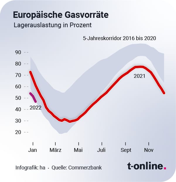 Die europäischen Gasvorräte sind so niedrig wie seit fünf Jahren nicht mehr