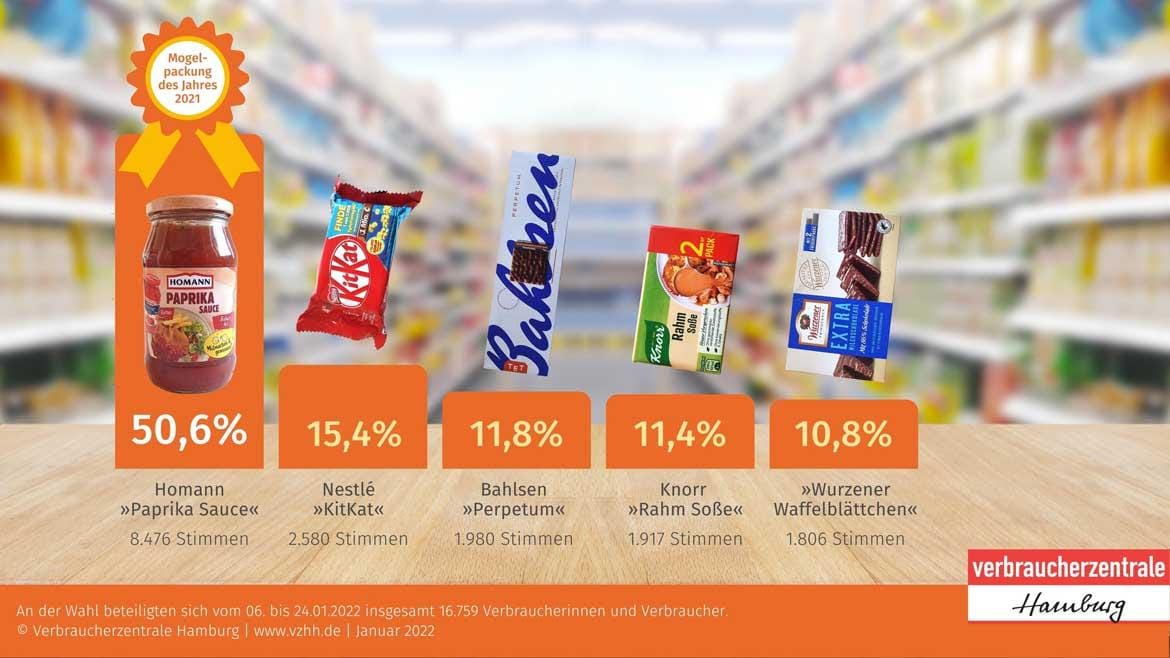 "Mogelpackung des Jahres": So haben die nominierten Produkte abgeschnitten.