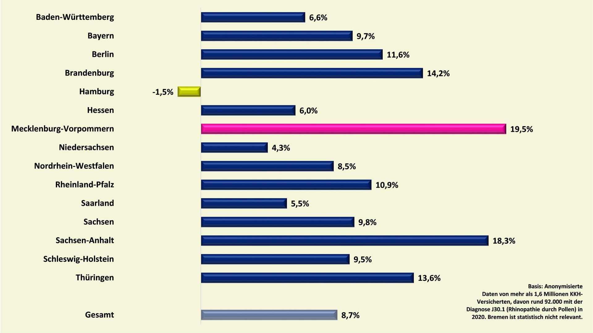 Diese Grafik zeigt die Entwicklung von pollenbedingtem allergischen Schnupfen im Zeitraum 2010 bis 2020 in den einzelnen Bundesländern.