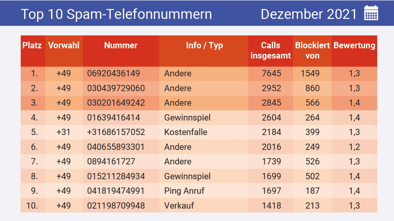 Die beim Portal Clever Dialer am häufigsten gemeldeten Nummern von Spam-Anrufern.