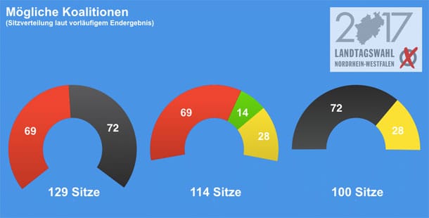 Nach dem vorläufigen Endergebnis der Landtagswahl in Nordrhein-Westfalen sind rechnerisch drei Regierungskoalitionen möglich.