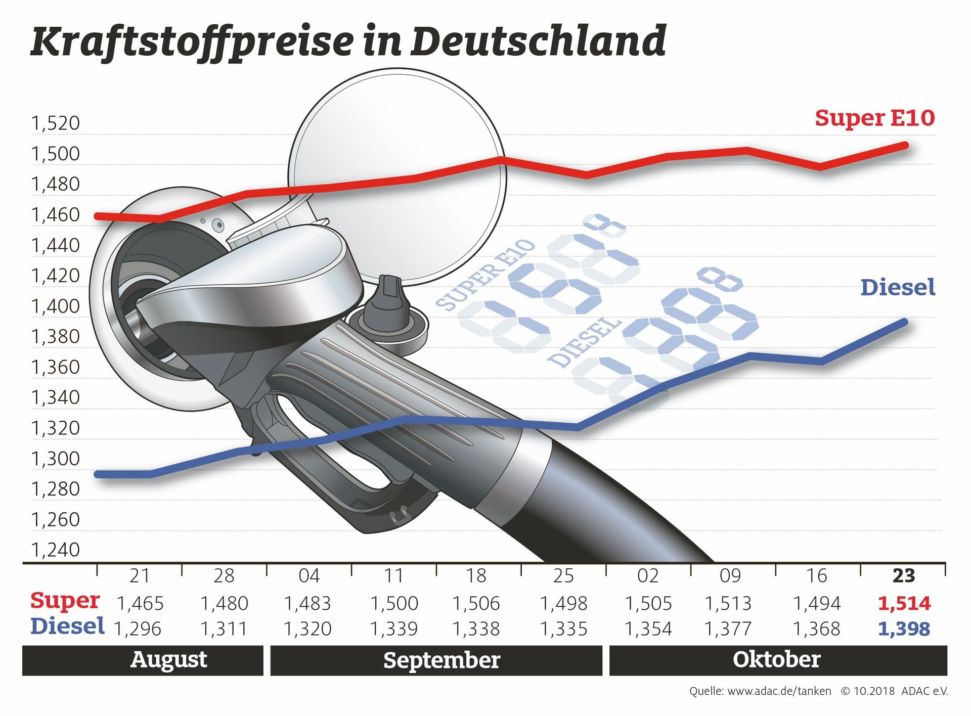 Steigende Spritkosten: Obwohl die Rohöl-Preise gerade gesunken sind, ist das Tanken teurer geworden.