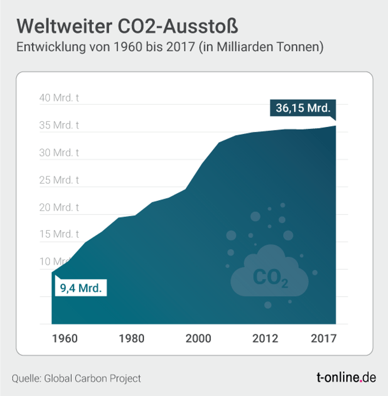 Weltweiter CO2-Ausstoß