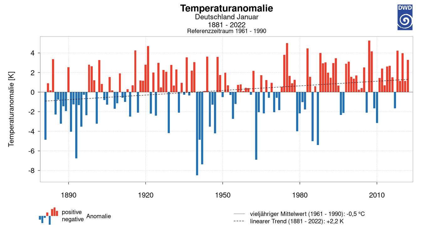 Temperaturanomalien von 1881 bis 2022: Die Zahl der ungewöhnlich warmen Januarmonate nimmt im Zeitverlauf zu. In die vergangenen 15 Jahre fallen besonders viele sehr milde Jahresbeginne.