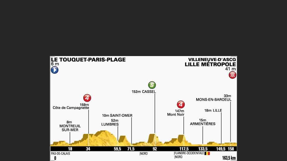 4. Etappe von Le Touquet-Paris-Plage nach Lille: 163,5 Kilometer.