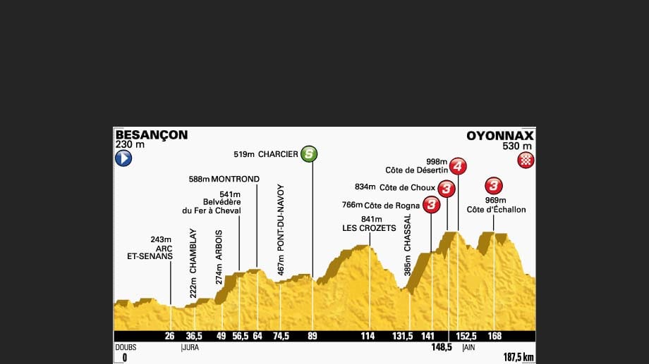 11. Etappe von Besancon nach Oyonnax: 187,5 Kilometer.