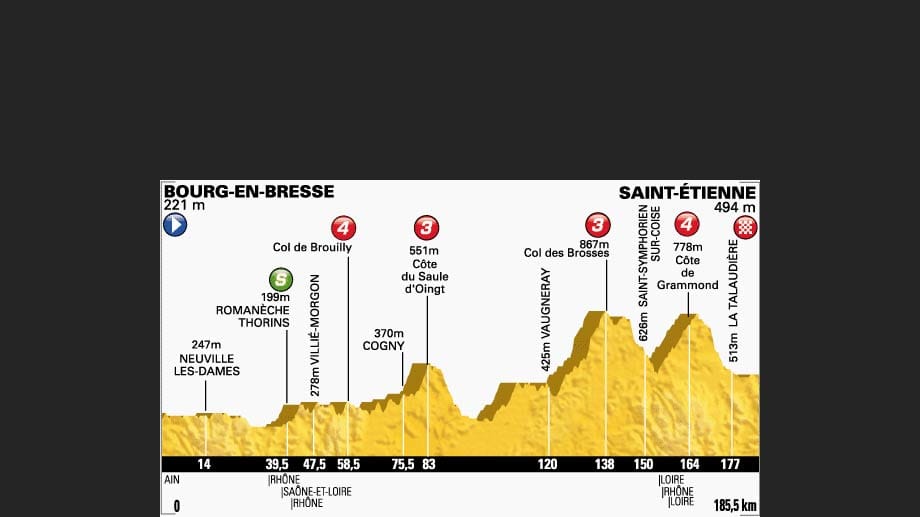 12. Etappe von Bourg-en-Bresse nach Saint-Étienne: 185,5 Kilometer.