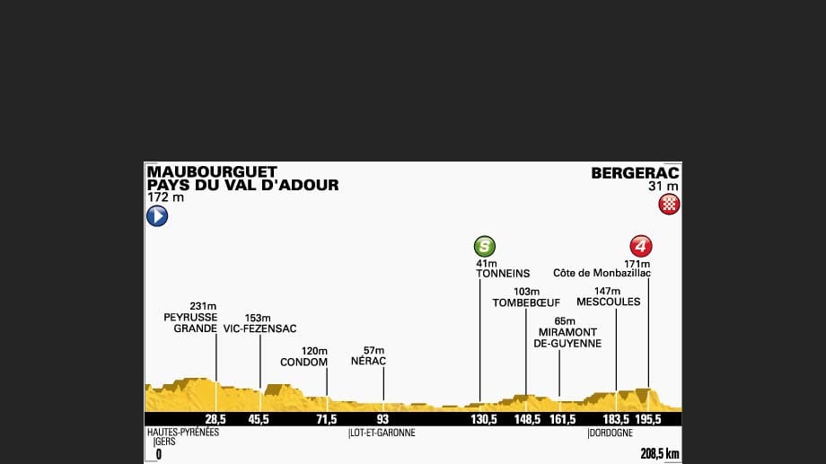 19. Etappe von Maubourguet Pays du Val d'Adour nach Bergerac: 208,5 Kilometer.