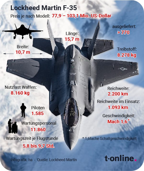Technische Daten: Die F-35 kann Waffen mit einem Gesamtgewicht von mehr als acht Tonnen transportieren.