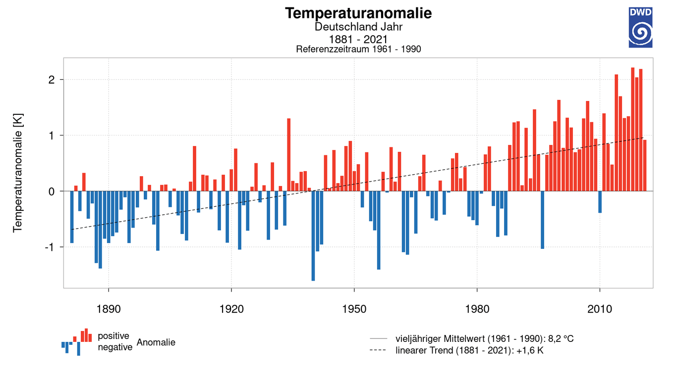 Seit den 1970er Jahren ist jedes Jahrzehnt zunehmend wärmer geworden. Verstetigt sich dieser Trend, dürften die 2020er Jahre die wärmsten seit Beginn der Wetteraufzeichnungen werden.