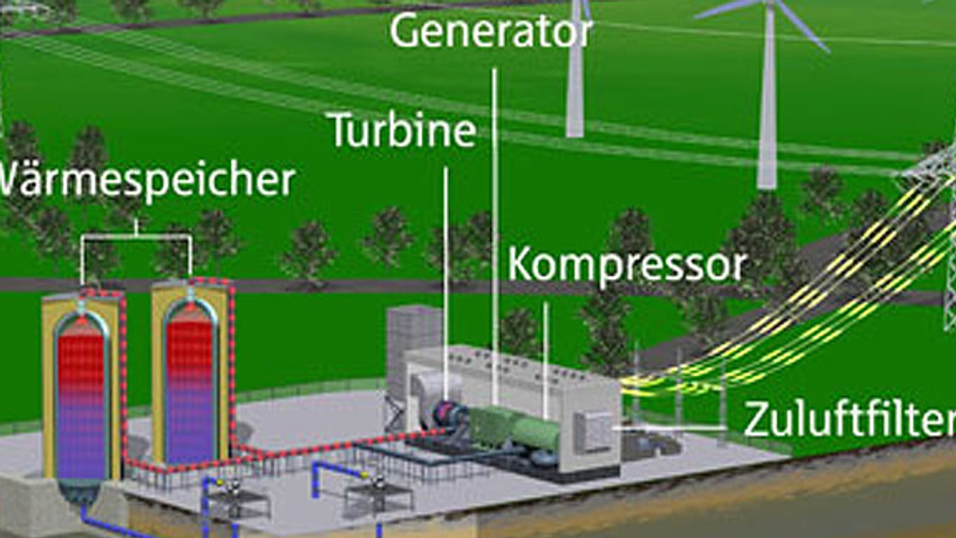 Geplanter Stromspeicher Adele (Grafik: RWE)
