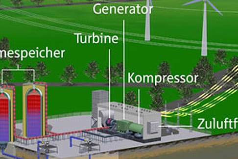 Geplanter Stromspeicher Adele (Grafik: RWE)