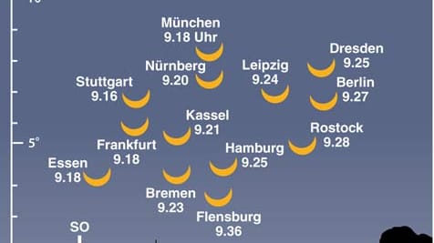 Die Grafik zeigt die Sichelgestalt der Sonne am 4. Januar 2011 zu bestimmten Zeiten.