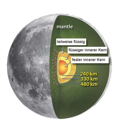 Das Innere des Mondes: Die neue Auswertung von Bebendaten zeigt, dass eine 480 Kilometer dicke Eisenkugel den Kern des Mondes bildet (Radius 240 Kilometer). Darüber schwappt eine 90 Kilometer breite Schicht aus flüssigem Eisen, die etwas Schwefel enthält (Grenze in 330 Kilometer Entfernung vom Mondmittelpunkt). Das Innere des Mondes: Die neue Auswertung von Bebendaten zeigt, dass eine 480 Kilometer dicke Eisenkugel den Kern des Mondes bildet (Radius 240 Kilometer). Darüber schwappt eine 90 Kilometer breite Schicht aus flüssigem Eisen, die etwas Schwefel enthält (Grenze in 330 Kilometer Entfernung vom Mondmittelpunkt).