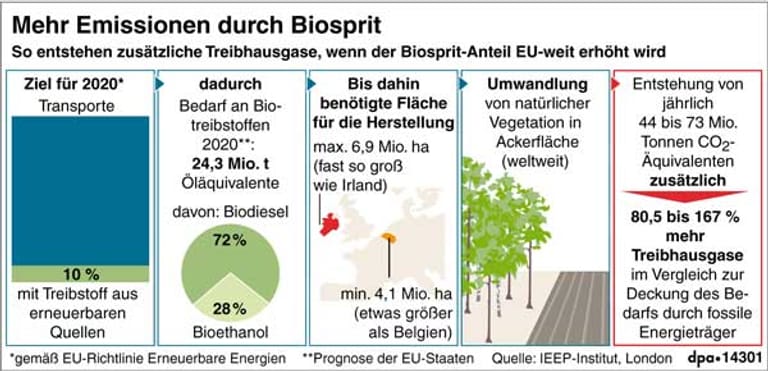 Mehr Emissionen durch E10 (Grafik: dpa)