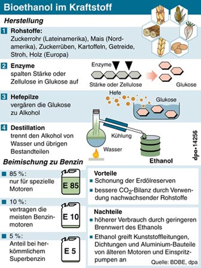 Bioethanol im Kraftstoff (Grafik: dpa)