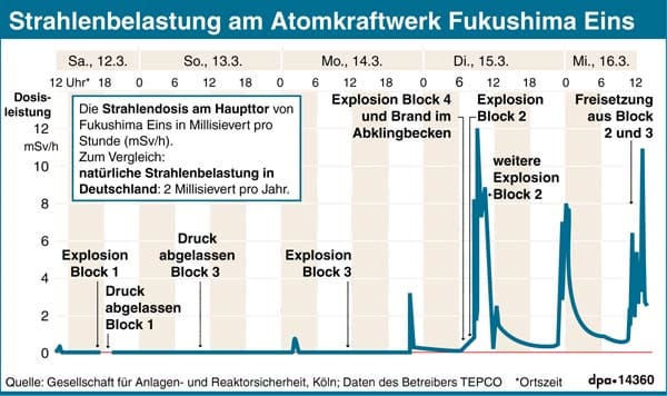 An der Atomanlage Fukushima wurden zeitweise 1000 Millisievert (1 Sievert) pro Stunde gemessen.