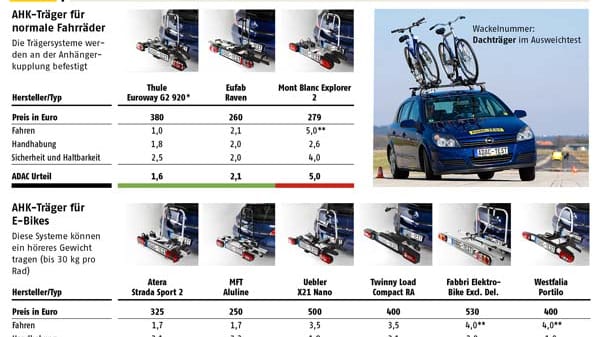 Trägersysteme für die Anhängerkupplung (Grafik: ADAC)