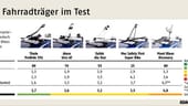 Dachträger-Systeme im Test (Grafik: ADAC)