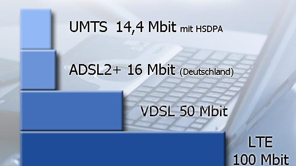 Wie schnell ist LTE? Technisch schafft LTE bis zu 100 Mbit/s aber aktuell bieten die Internet-Provider langsamere Geschwinbdigkeiten ab 3 Mbit/s an. Die Geschwindigkeit wird mit dem Netzausbau steigen.