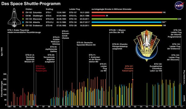 Das Space-Shuttle-Programm der NASA im Überblick. (Grafik: dpa)