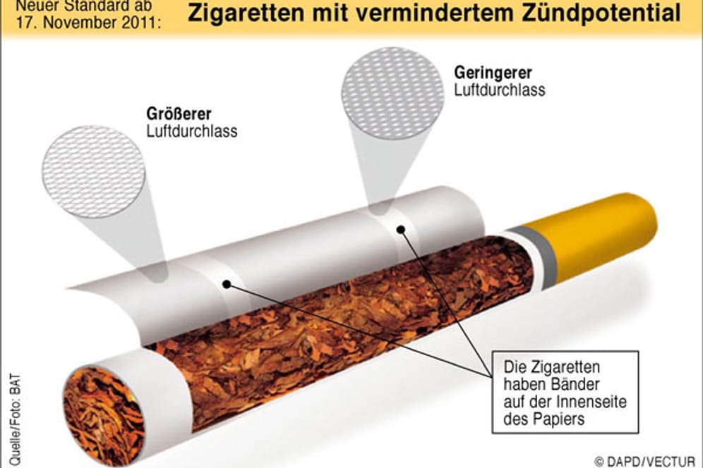 Die Papierhülle der Sicherheitszigarette ist an zwei Stellen verstärkt. (Quelle: Bat/Vectur/dapd)
