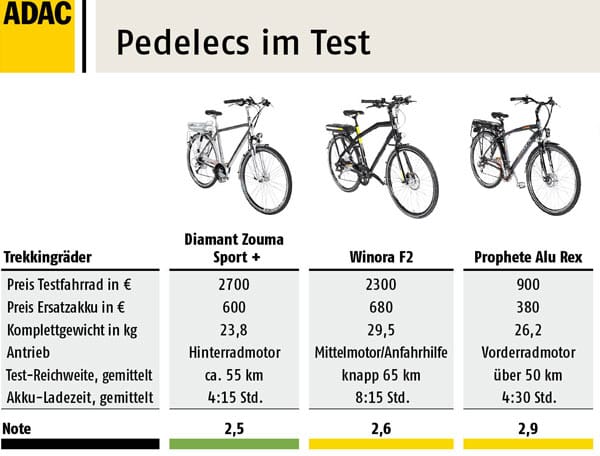 Einzelergebnisse der 12 E-Bikes im Test. Noten 0,6 - 1,5 (sehr gut), 1,6 - 2,5 (gut), 2,6 - 3,5 (befriedigend), 3,6 - 4,5 (ausreichend), 4,6 - 5,5 (mangelhaft). (Grafik: ADAC)