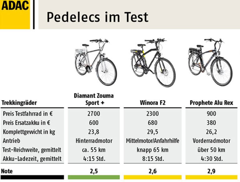 Einzelergebnisse der 12 E-Bikes im Test. Noten 0,6 - 1,5 (sehr gut), 1,6 - 2,5 (gut), 2,6 - 3,5 (befriedigend), 3,6 - 4,5 (ausreichend), 4,6 - 5,5 (mangelhaft). (Grafik: ADAC)