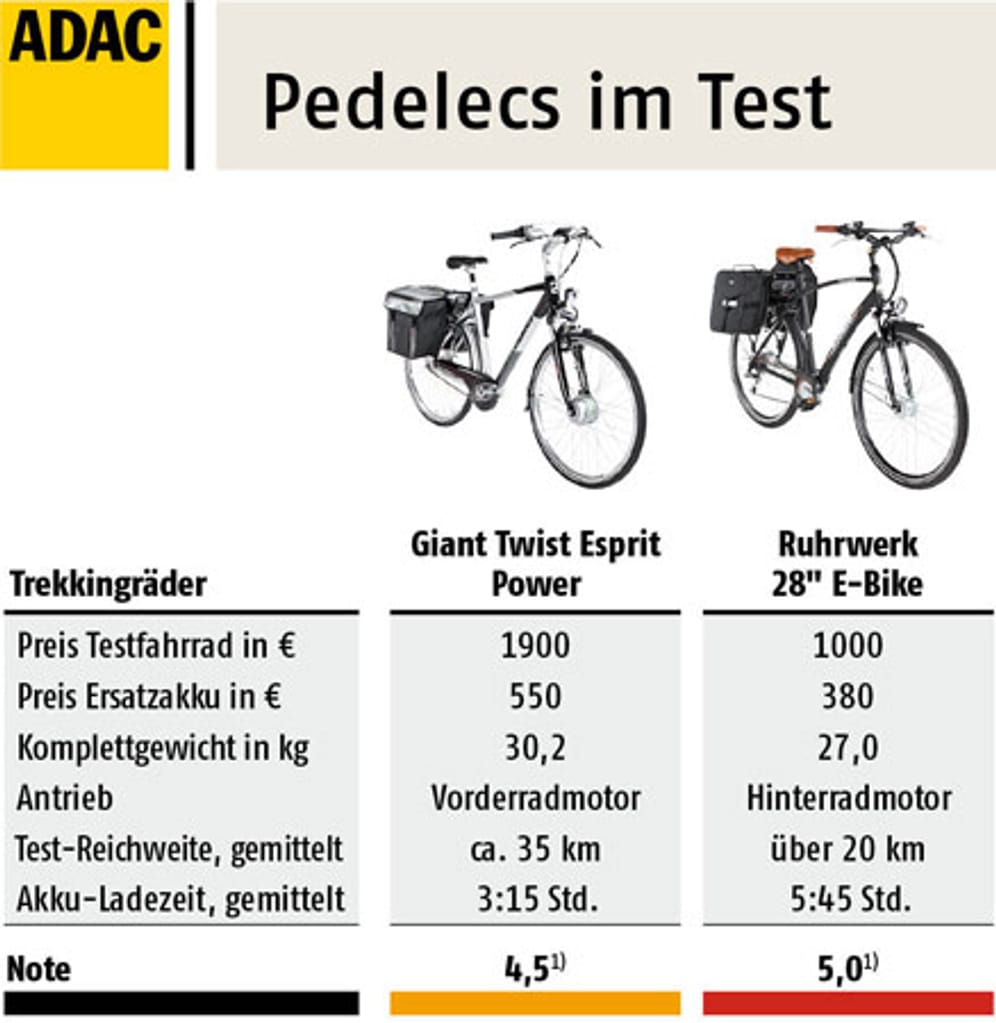 Noten 0,6 - 1,5 (sehr gut), 1,6 - 2,5 (gut), 2,6 - 3,5 (befriedigend), 3,6 - 4,5 (ausreichend), 4,6 - 5,5 (mangelhaft). (Grafik: ADAC)