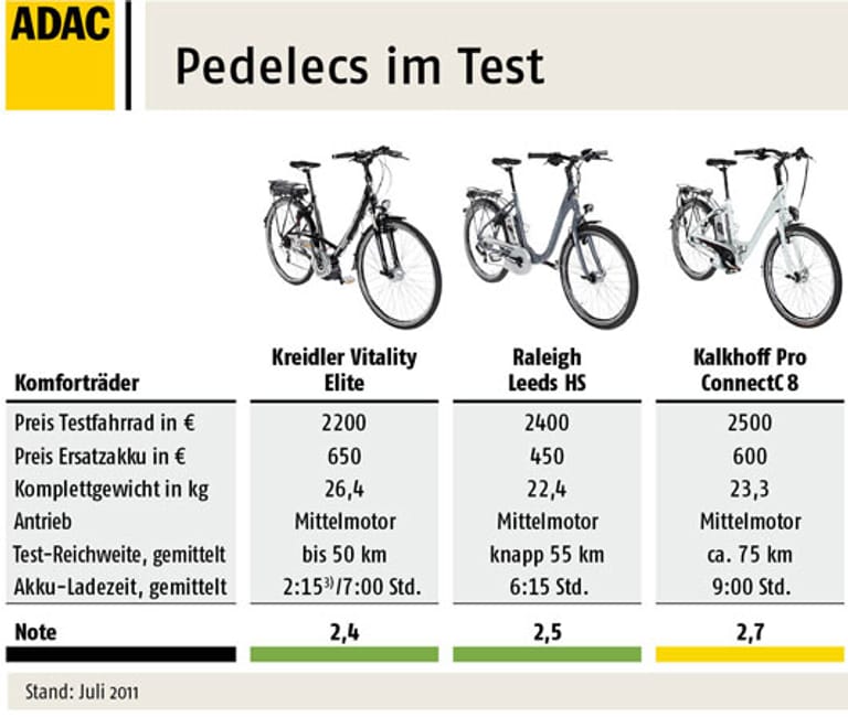 Noten 0,6 - 1,5 (sehr gut), 1,6 - 2,5 (gut), 2,6 - 3,5 (befriedigend), 3,6 - 4,5 (ausreichend), 4,6 - 5,5 (mangelhaft). (Grafik: ADAC)