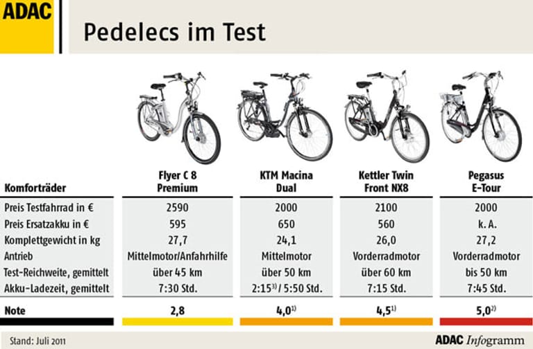 Noten 0,6 - 1,5 (sehr gut), 1,6 - 2,5 (gut), 2,6 - 3,5 (befriedigend), 3,6 - 4,5 (ausreichend), 4,6 - 5,5 (mangelhaft). (Grafik: ADAC)