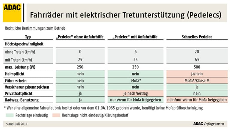 Rechtliche Bestimmungen zum Betrieb von E-Bikes. (Grafik: ADAC)