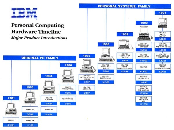 Übersicht der IBM-PC Familie (Grafik: IBM)