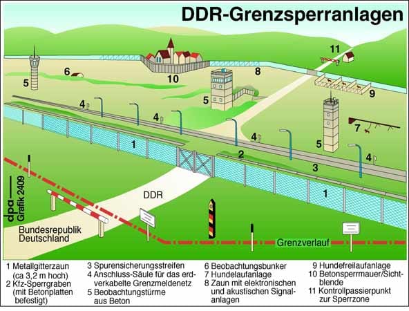 Doch die Grenze wird immer weiter befestigt - der sogenannte Todesstreifen war zeitweise sogar vermint oder mit Selbstschussanlagen ausgerüstet. (Grafik: dpa) Doch die Grenze wird immer weiter befestigt - der sogenannte Todesstreifen war zeitweise sogar vermint oder mit Selbstschussanlagen ausgerüstet. (Grafik: dpa)