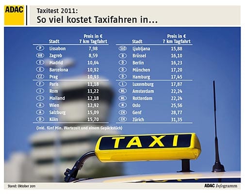 So viel kostet Taxifahren in Europas Großstädten: In Lissabon kostet die Fahrt einer Sieben-Kilometer-Strecke rund 8 Euro, in Zürich dagegen 31 Euro.