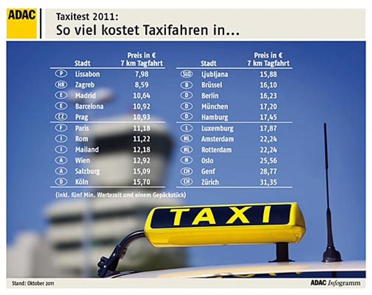 So viel kostet Taxifahren in Europas Großstädten: In Lissabon kostet die Fahrt einer Sieben-Kilometer-Strecke rund 8 Euro, in Zürich dagegen 31 Euro.