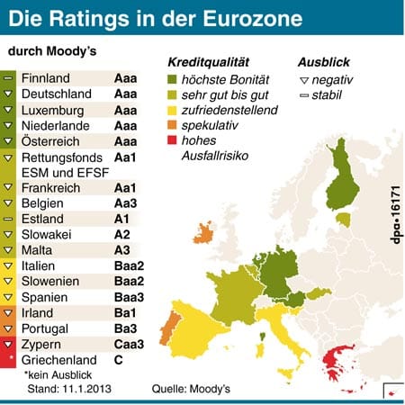Die Kreditwürdigkeit der Länder in der Eurozone nach Lesart von Moody's
