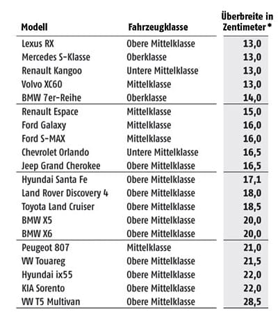 ADAC: 120 ausgewählte Modelle mit einer tatsächlichen Fahrzeugbreite (inklusive Außenspiegel) von über zwei Metern.