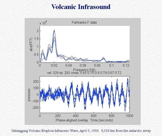 Schallmessungen einer Vulkan-Eruption: Das Schwingen der Erde bringt die Luft in Wallung - ab einer Frequenz von 20 Hertz können Menschen die Schallwellen hören. Meistens bleiben die Ursachen für die Geräusche jedoch unentdeckt, weil die Beben oder Eruptionen zu schwach sind, um sie zu bemerken.