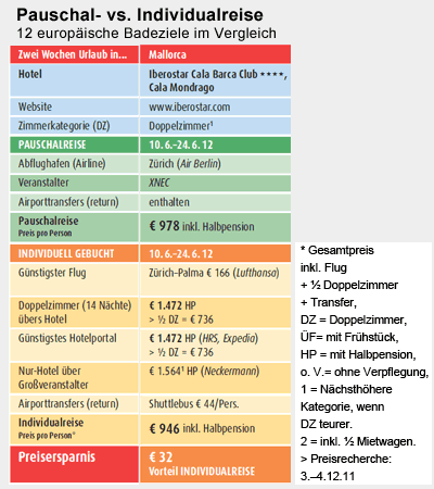 Test: Der Urlaub in zwölf Badehotels wurden in punkto Preis verglichen. In diesem Beispiel zeigt sich sich bei einer individuell gebuchten Reise eine Ersparnis von 32 Euro zur Pauschalreise.