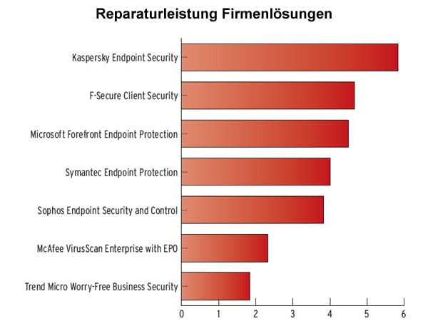 Kaspersky hat mit Endpoint Security auch bei Unternehmenssoftware die Nase vorn.