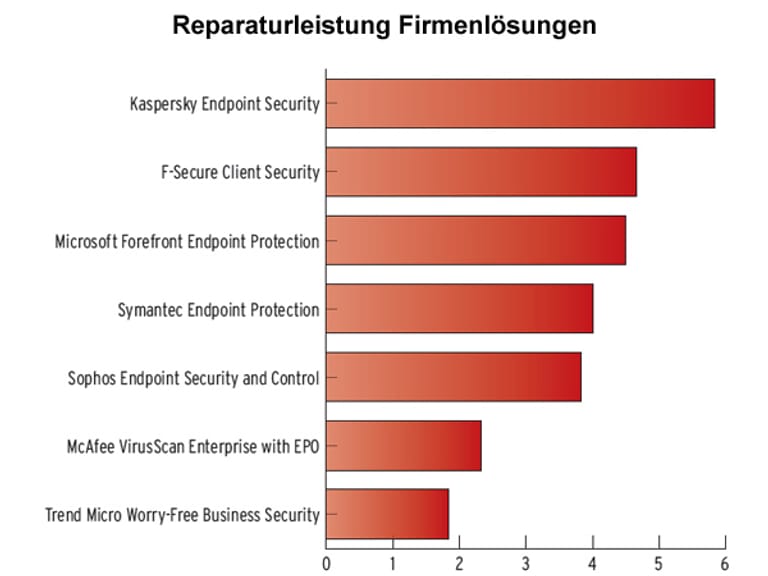 Kaspersky hat mit Endpoint Security auch bei Unternehmenssoftware die Nase vorn.