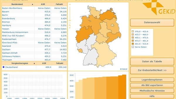 Im Norden Deutschlands erkranken mehr Männer neu an Krebs als im Süden.