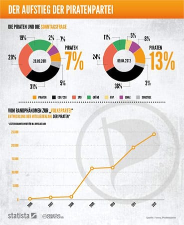 Die Grafik belegt den rasanten Aufstieg der Piratenpartei in den letzten Jahren.